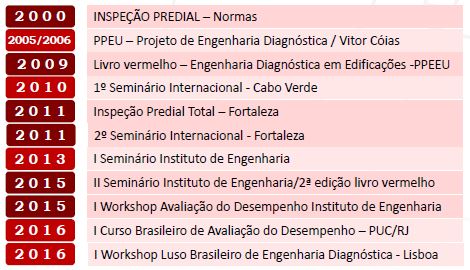 Evolução histórica da Engenharia Diagnóstica