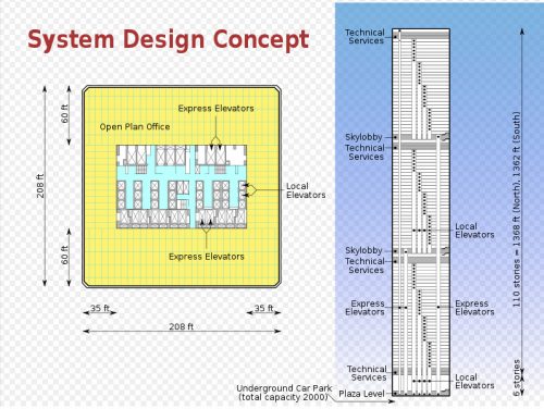 Esquema da planta baixa e elevação das Torres Gêmeas do WTC