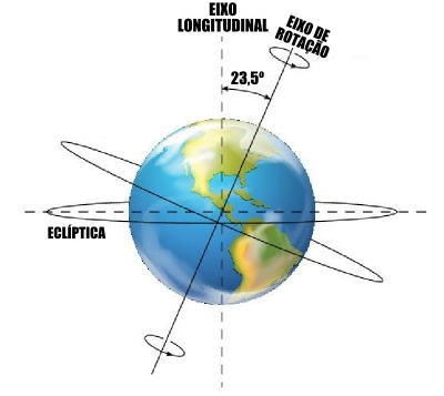 Planeta Terra e a inclinação de 23,5 graus no eixo