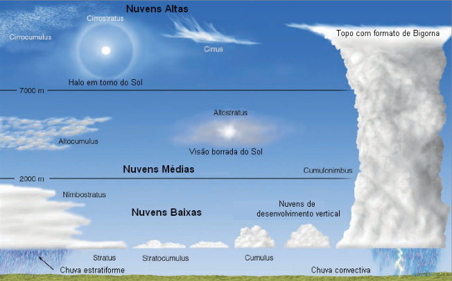 As diferentes nuvens levam chuvas distintas para as várias áreas do planeta