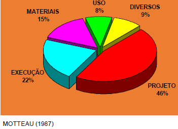 A patologia pode ser devido ao projeto ou a manutenção do prédio