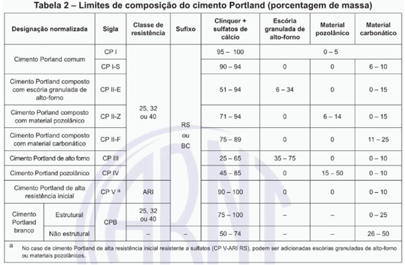 Tabela 2 da NBR 16697 que trata dos limites de composição do cimento